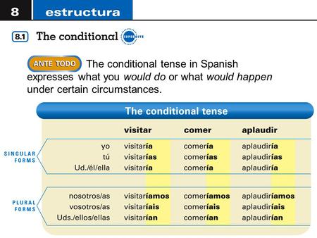 The conditional tense in Spanish expresses what you would do or what would happen under certain circumstances.