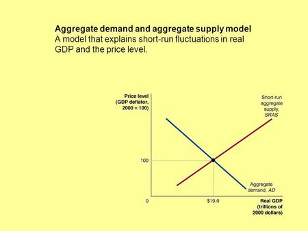 Aggregate demand and aggregate supply model A model that explains short-run fluctuations in real GDP and the price level.