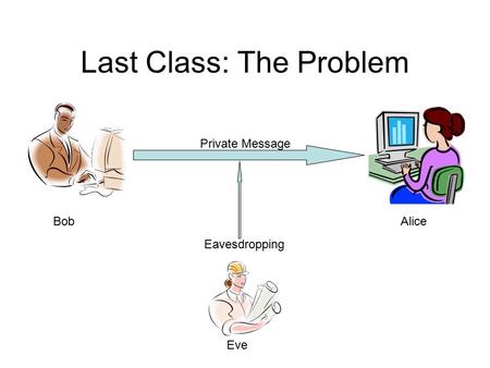Last Class: The Problem BobAlice Eve Private Message Eavesdropping.
