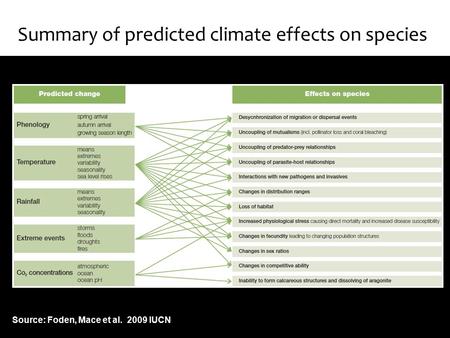 Summary of predicted climate effects on species Source: Foden, Mace et al. 2009 IUCN.