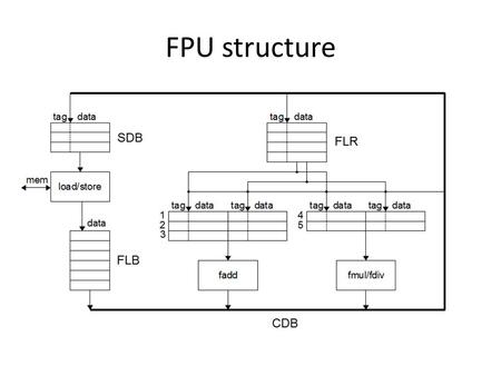 FPU structure. Assumptions (to shorten execution trace) – 2 instructions dispatched in order per cycle – execution begins in same cycle as dispatch –
