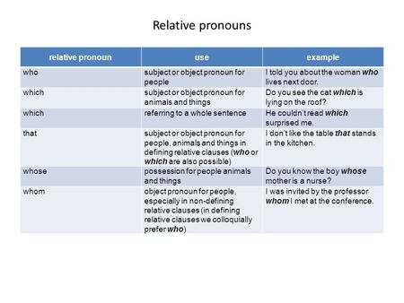 Relative pronouns relative pronoun use example who