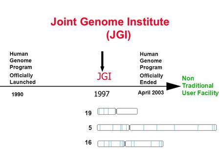 JGI Timeline 1997 JGI April 2003 Human Genome Program Officially Ended Human Genome Program Officially Launched 1990 Joint Genome Institute ………………….(JGI)