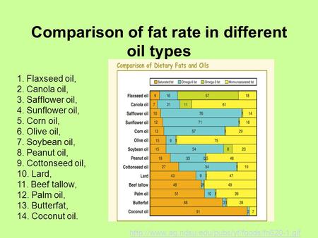 Comparison of fat rate in different oil types