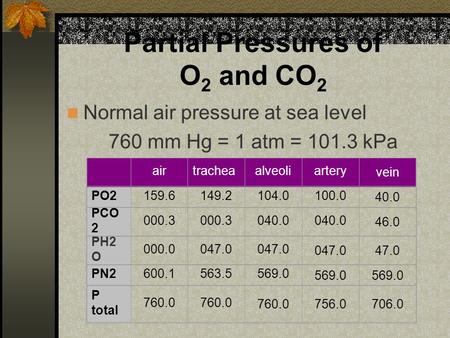 Partial Pressures of O 2 and CO 2 Normal air pressure at sea level 760 mm Hg = 1 atm = 101.3 kPa airtracheaalveoliartery vein PO2159.6149.2104.0100.0 40.0.