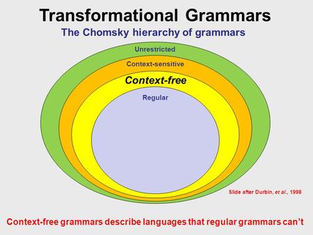 Transformational Grammars The Chomsky hierarchy of grammars Context-free grammars describe languages that regular grammars can’t Unrestricted Context-sensitive.