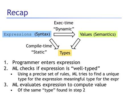 Recap 1.Programmer enters expression 2.ML checks if expression is “well-typed” Using a precise set of rules, ML tries to find a unique type for the expression.
