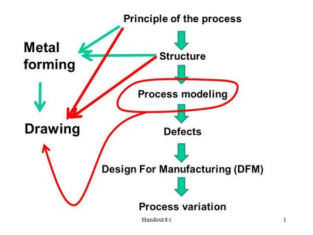 Principle of the process Design For Manufacturing (DFM)