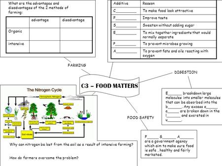 Advantagedisadvantage Organic intensive FARMING What are the advantages and disadvantages of the 2 methods of farming: AdditiveReason C_________To make.