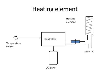 Heating element Temperature sensor Heating element 220V AC Controller I/O panel.