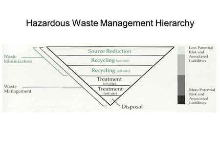 Hazardous Waste Management Hierarchy A controlled site for disposal of wastes on land, run in accordance with safety and environmental requirements laid.