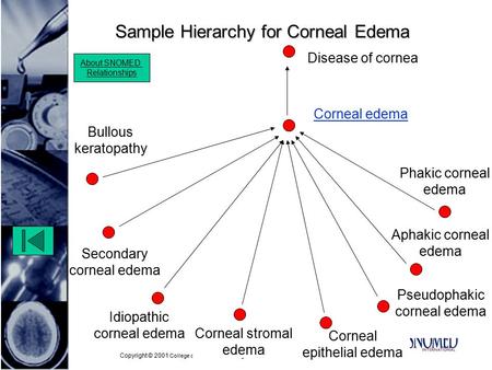 Copyright © 2001 College of American Pathologists Pseudophakic corneal edema Sample Hierarchy for Corneal Edema Idiopathic corneal edema Phakic corneal.