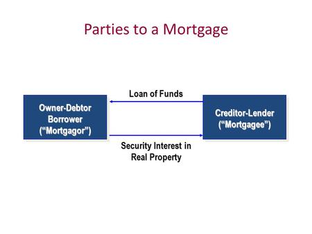 Parties to a Mortgage Loan of Funds Security Interest in Real Property Owner-Debtor Borrower (“Mortgagor”) Creditor-Lender (“Mortgagee”)