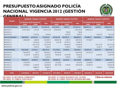 PRESUPUESTO ASIGNADO POLICÍA NACIONAL VIGENCIA 2012 (GESTIÓN GENERAL) Cifras en millones RECURSO 10: RECURSOS CORRIENTES RECURSO 16: FONDOS ESPECIALES.