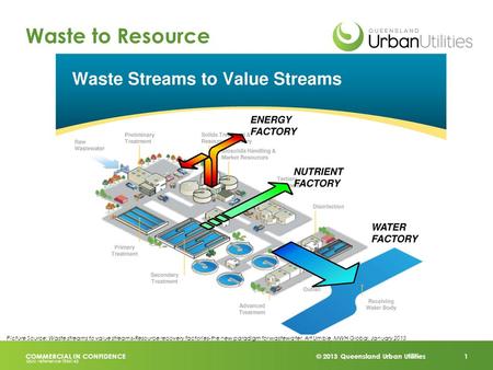 © 2013 Queensland Urban Utilities 1 COMMERCIAL IN CONFIDENCE QUU reference TEM142 Waste to Resource Picture Source: Waste streams to value streams-Resource.