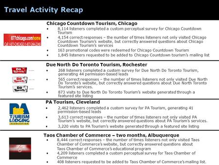 Travel Activity Recap Chicago Countdown Tourism, Chicago 8,114 listeners completed a custom perceptual survey for Chicago Countdown Tourism 4,154 correct.