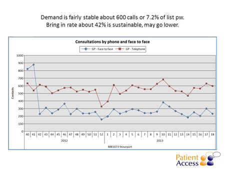 Demand is fairly stable about 600 calls or 7.2% of list pw. Bring in rate about 42% is sustainable, may go lower.