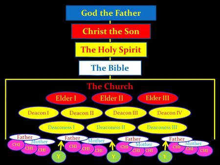 The Church Elder IElder II Elder III Deacon I Deacon II Deaconess I Deacon IIIDeacon IV Deaconess IIDeaconess III The Bible The Holy Spirit Christ the.