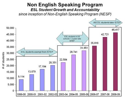 Non English Speaking Program ESL Student Growth and Accountability since inception of Non-English Speaking Program (NESP) ESL students exempt from ISTEP.