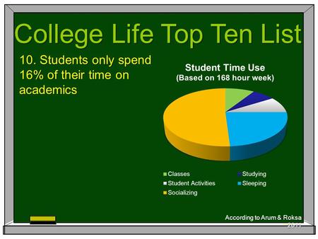 College Life Top Ten List 10. Students only spend 16% of their time on academics According to Arum & Roksa 2011.