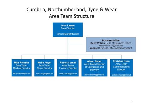 Cumbria, Northumberland, Tyne & Wear Area Team Structure John Lawlor Area Director Business Office Kerry Wilson Head of Business Office.