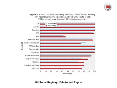 UK Renal Registry 16th Annual Report Figure 14.1. Data completeness for key variables, stratified by first modality HD = haemodialysis; PD = peritoneal.