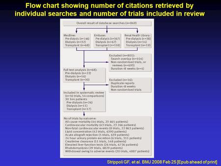 Flow chart showing number of citations retrieved by individual searches and number of trials included in review Strippoli GF, et al. BMJ 2008 Feb 25 [Epub.