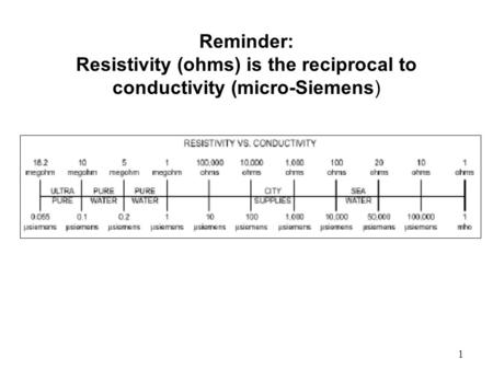 1 Reminder: Resistivity (ohms) is the reciprocal to conductivity (micro-Siemens)