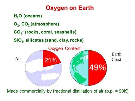 Air Earth Crust Oxygen on Earth H 2 O (oceans) O 2, CO 2 (atmosphere) CO 3  (rocks, coral, seashells) SiO 2, silicates (sand, clay, rocks) Made commercially.