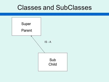 Classes and SubClasses Super Parent Sub Child IS - A.