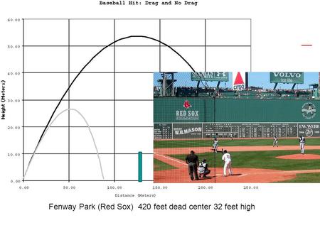 Fenway Park (Red Sox) 420 feet dead center 32 feet high.