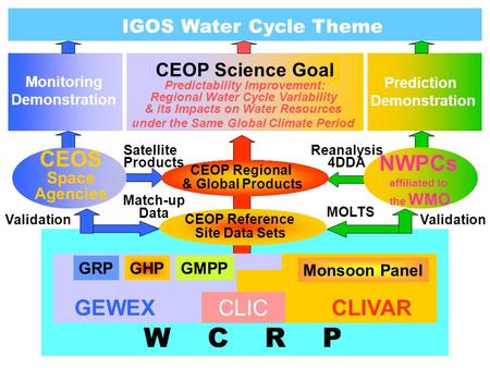 IGOS Water Cycle Theme CEOP Science Goal Predictability Improvement: Regional Water Cycle Variability & its Impacts on Water Resources under the Same Global.