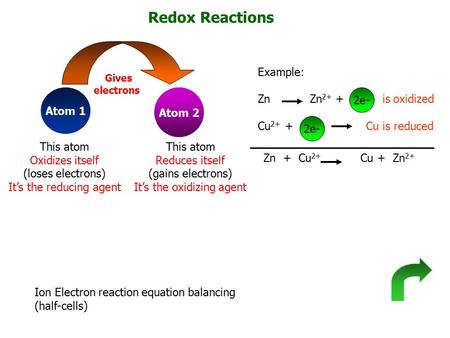 Redox Reactions Atom 1 Atom 2 Gives electrons This atom Oxidizes itself (loses electrons) It’s the reducing agent This atom Reduces itself (gains electrons)