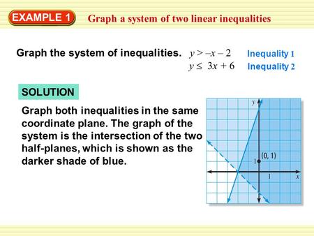 SOLUTION EXAMPLE 1 Graph a system of two linear inequalities Graph the system of inequalities. y > –x – 2 y  3x + 6 Inequality 1 Inequality 2 Graph both.