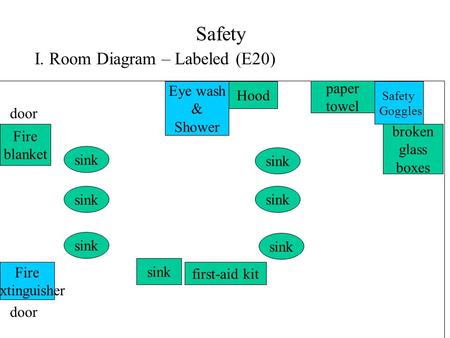 Safety I. Room Diagram – Labeled (E20) Safety Goggles Fire extinguisher Hood Eye wash & Shower sink Fire blanket paper towel broken glass boxes door first-aid.