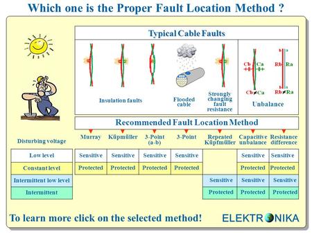 To learn more click on the selected method! Typical Cable Faults Unbalance Recommended Fault Location Method Disturbing voltage ▼ Murray ▼ Küpmüller ▼