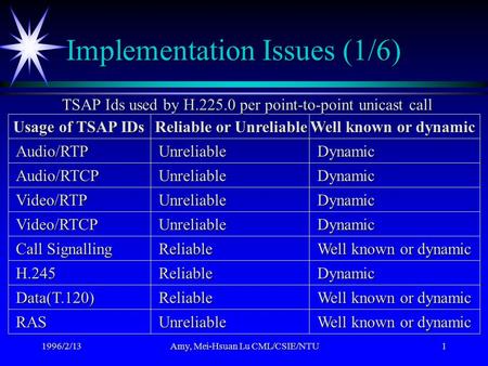 1996/2/13Amy, Mei-Hsuan Lu CML/CSIE/NTU1 Implementation Issues (1/6) Usage of TSAP IDs Reliable or Unreliable Well known or dynamic Audio/RTPUnreliableDynamic.