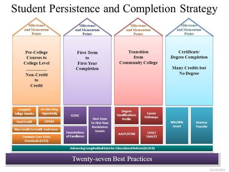 Student Persistence and Completion Strategy Twenty-seven Best Practices Milestones and Momentum Points Win/Win Grant Reverse Transfer First-Term to First-Year.