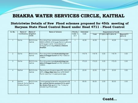 BHAKRA WATER SERVICES CIRCLE, KAITHAL Districtwise Details of New Flood schemes proposed for 45th meeting of Haryana State Flood Control Board under Head.