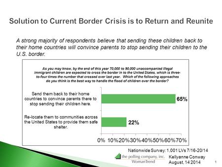 A strong majority of respondents believe that sending these children back to their home countries will convince parents to stop sending their children.