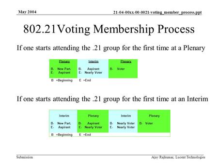 May 2004 Ajay Rajkumar, Lucent Technologies 21-04-00xx-00-0021-voting_member_process.ppt Submission 802.21Voting Membership Process PlenaryInterimPlenary.