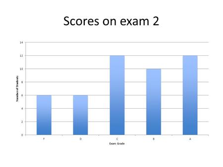 Scores on exam 2 q’s 3 B or C, 17 B or C, 89 C or D, 91 A or B, 100, any.