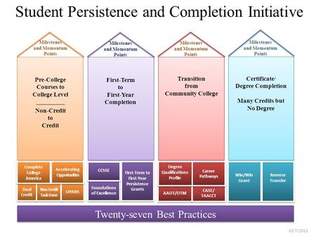 Student Persistence and Completion Initiative Twenty-seven Best Practices Milestones and Momentum Points Win/Win Grant Reverse Transfer Pre-College Courses.
