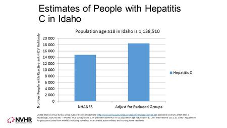 Estimates of People with Hepatitis C in Idaho Number People with Reactive anti-HCV Antibody United States Census Bureau 2010: Age and Sex Compositions.