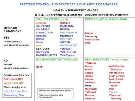 PARTISAN CONTROL AND STATE DECISIONS ABOUT OBAMACARE FULL GO STATES (n = 22) Arkansas Michigan CALIFORNIA MINNESOTA COLORADO NEVADA CONNECTICUT New Hampshire.