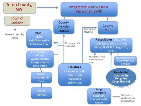 Residential Community Recycling Drop Sites (8) Trash – Idaho Falls/Bonneville LF/Yellow Iron Trash – Idaho Falls/Bonneville LF/Yellow Iron Teton County,