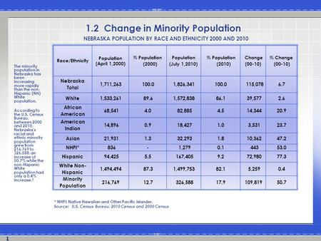 The minority population in Nebraska has been increasing more rapidly than the non- Hispanic (NH) White population. According to the U.S. Census Bureau,