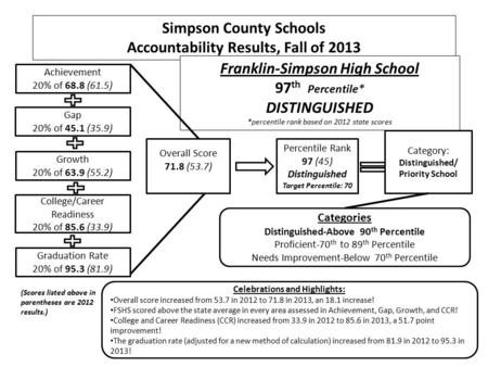 Simpson County Schools Accountability Results, Fall of 2013 Franklin-Simpson High School 97 th Percentile* DISTINGUISHED *percentile rank based on 2012.