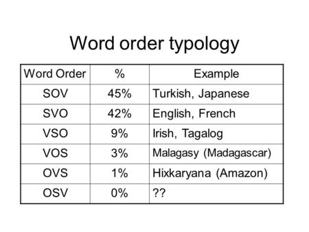 Word order typology Word Order%Example SOV45%Turkish, Japanese SVO42%English, French VSO9%Irish, Tagalog VOS3% Malagasy (Madagascar) OVS1%Hixkaryana (Amazon)
