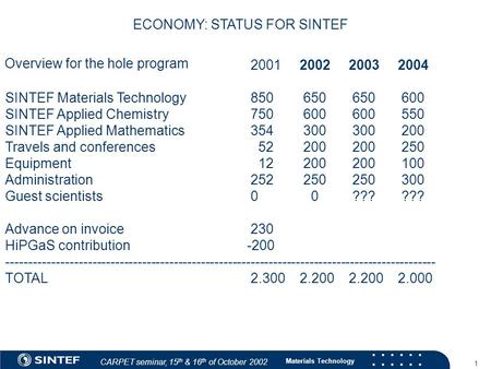 Materials Technology 1 ECONOMY: STATUS FOR SINTEF 2001200220032004 SINTEF Materials Technology850 650 650 600 SINTEF Applied Chemistry750 600 600 550 SINTEF.
